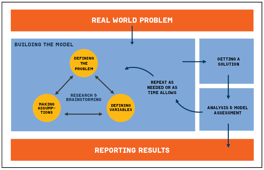 What Is Mathematical Modeling 7301